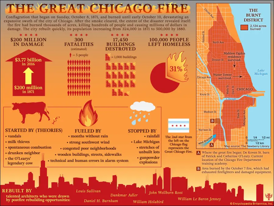 The Great Chicago Fire Infographic